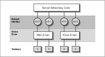 Configuringthe NetworkingHardware