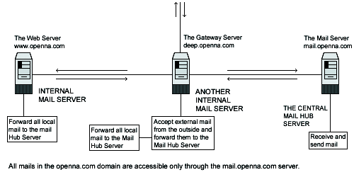  Sendmail configuration examples 